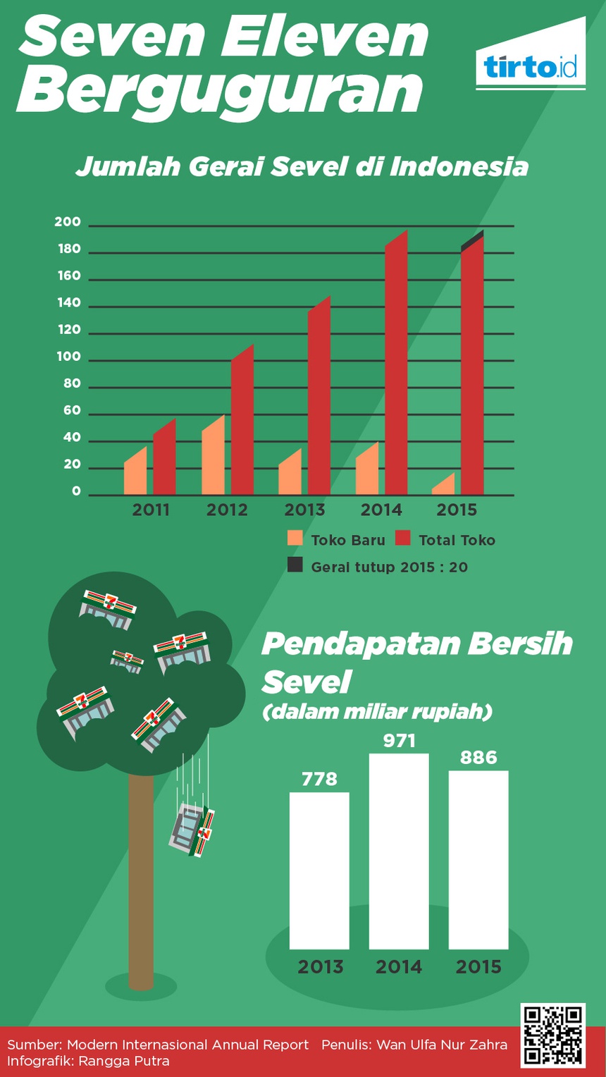 Pudarnya Kejayaan 7-Eleven