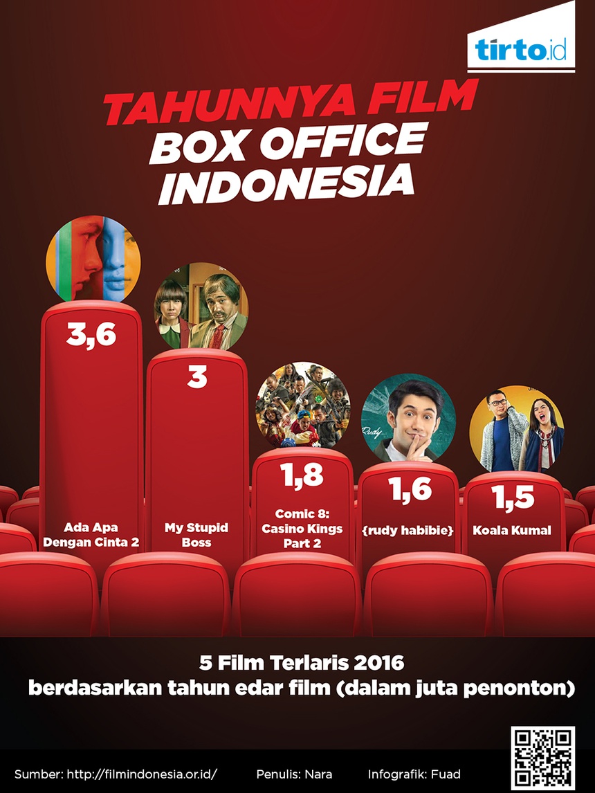 Film Indonesia 2016 Box Office | film box office 2016 indonesia panen sejuta penonton di Film Indonesia 2016 Box Office | film box office 2016 indonesia panen sejuta penonton di