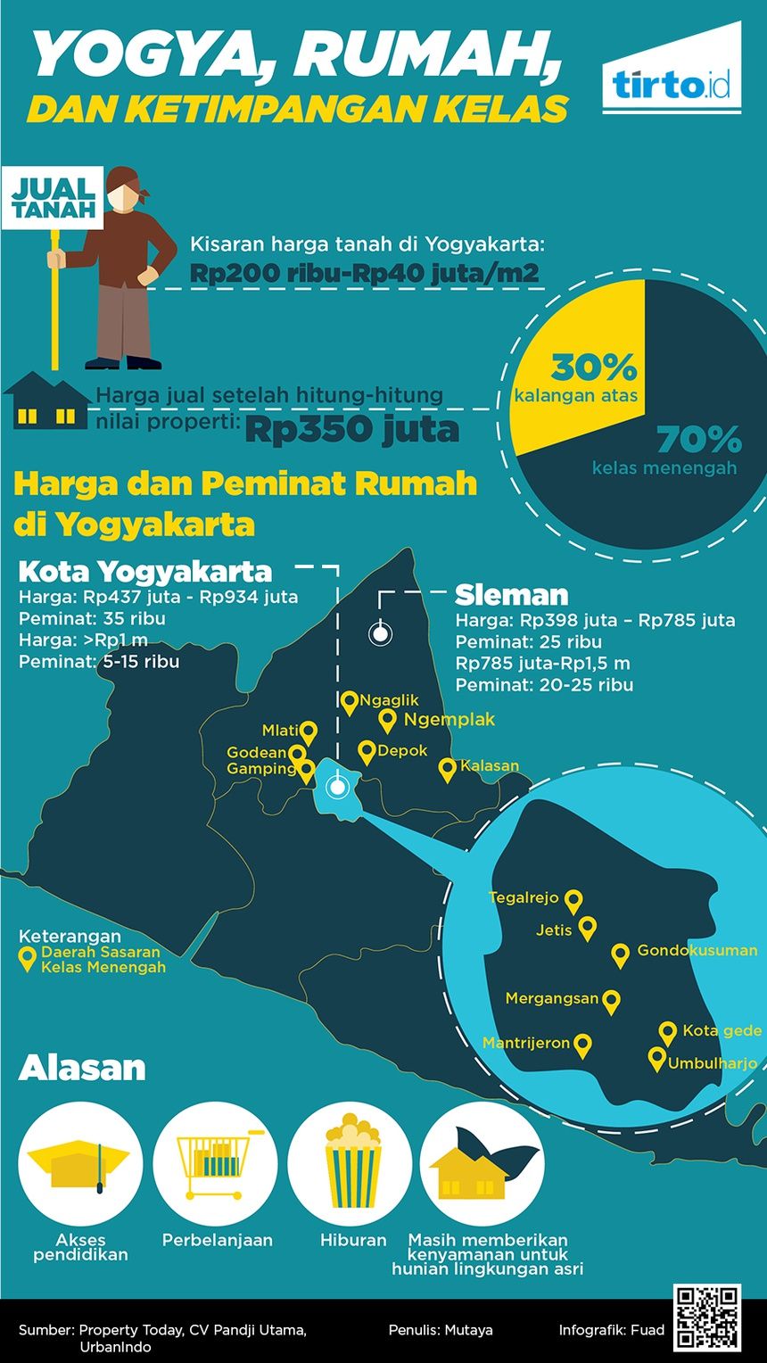 Wah, Anak Muda Yogya Terancam Tunawisma gan!  KASKUS