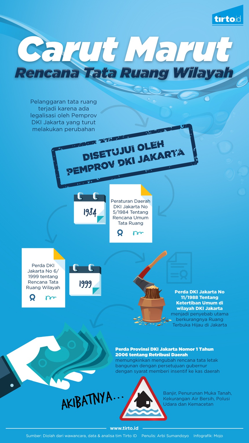 Mengubah Resapan Air Menuai Banjir Kemang - Tirto.ID