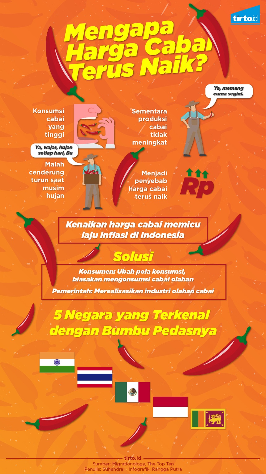 Dari Lidah Sampai Vagina, Hikayat Cabai Memedaskan Nusantara