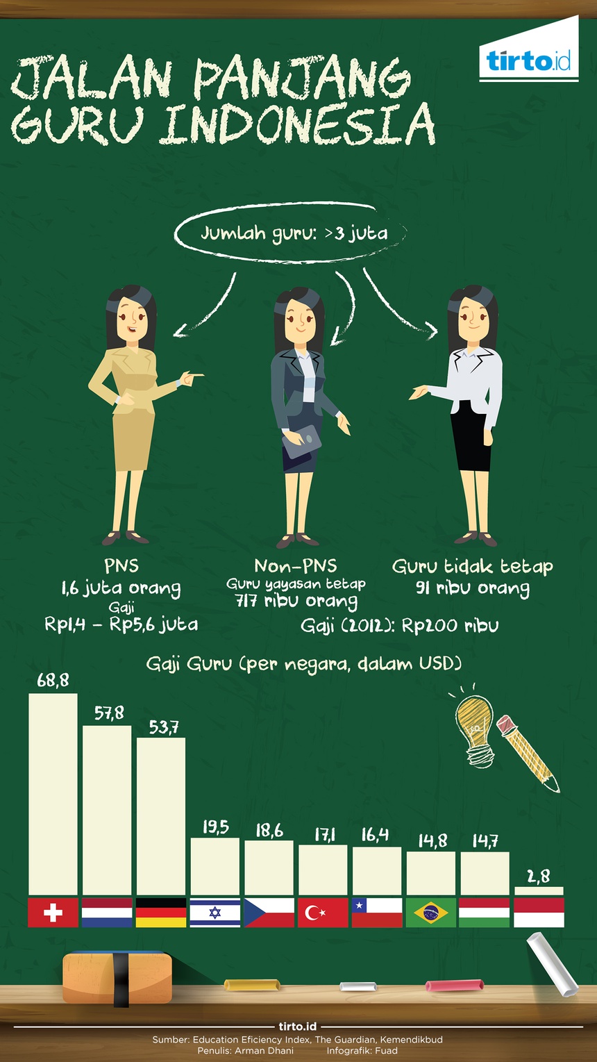 Menunggu Upah Layak untuk Guru Honorer