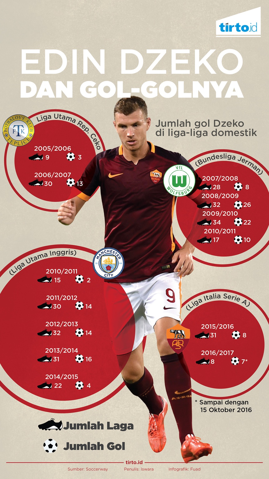 Fenomena Musim Kedua Edin Dzeko Fenomena Musim Kedua Edin Dzeko
