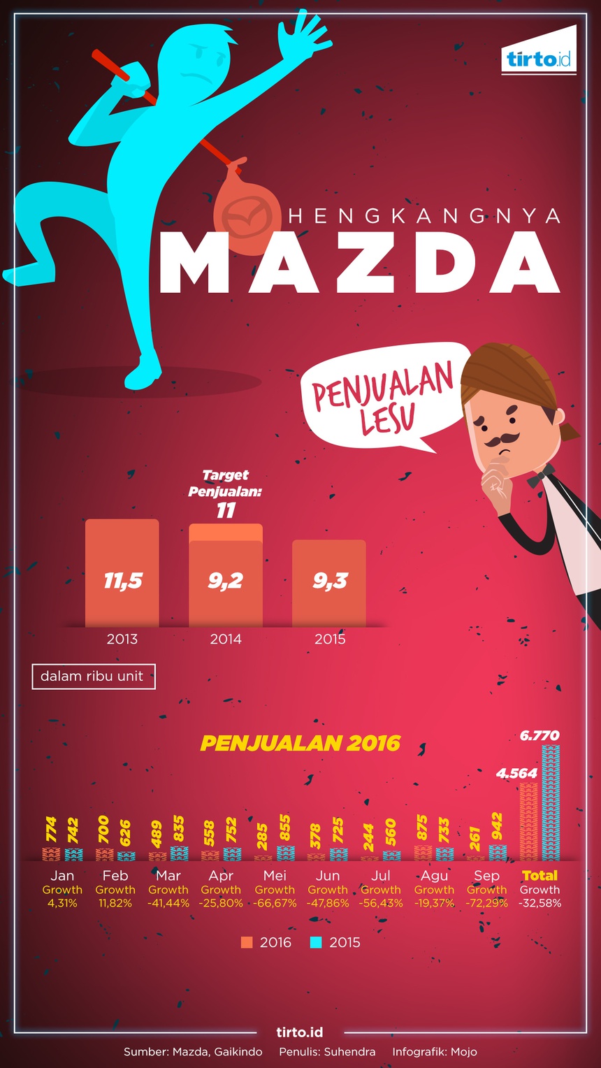 Pelajaran dari Hengkangnya Mazda