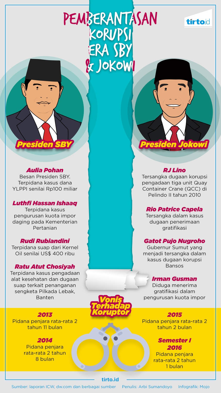 Menagih Komitmen Jokowi Memberantas Korupsi