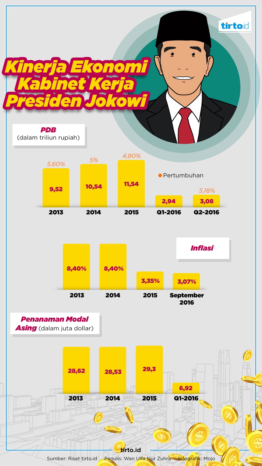 Memeriksa Janji Jokowi di Bidang Ekonomi