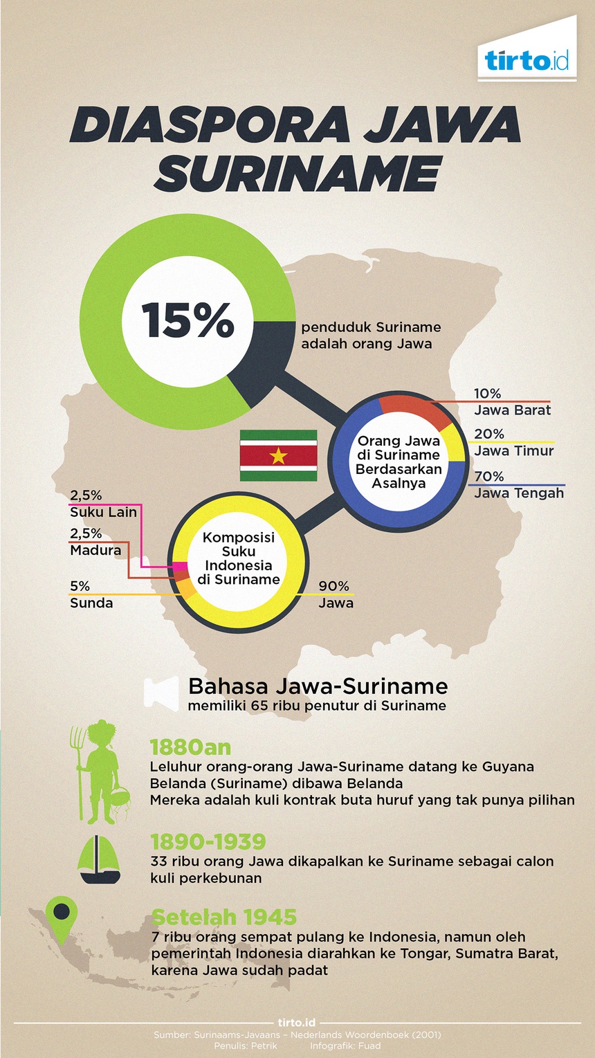 Orang-Orang Jawa di Suriname - Tirto.ID