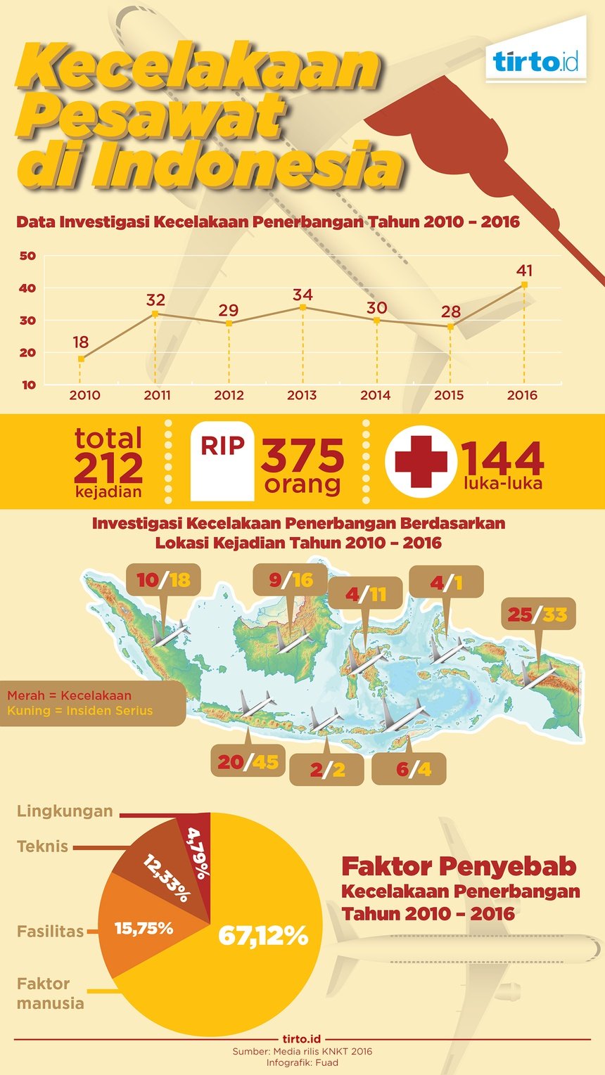 Catatan Kecelakaan Penerbangan Indonesia Catatan Kecelakaan Penerbangan Indonesia
