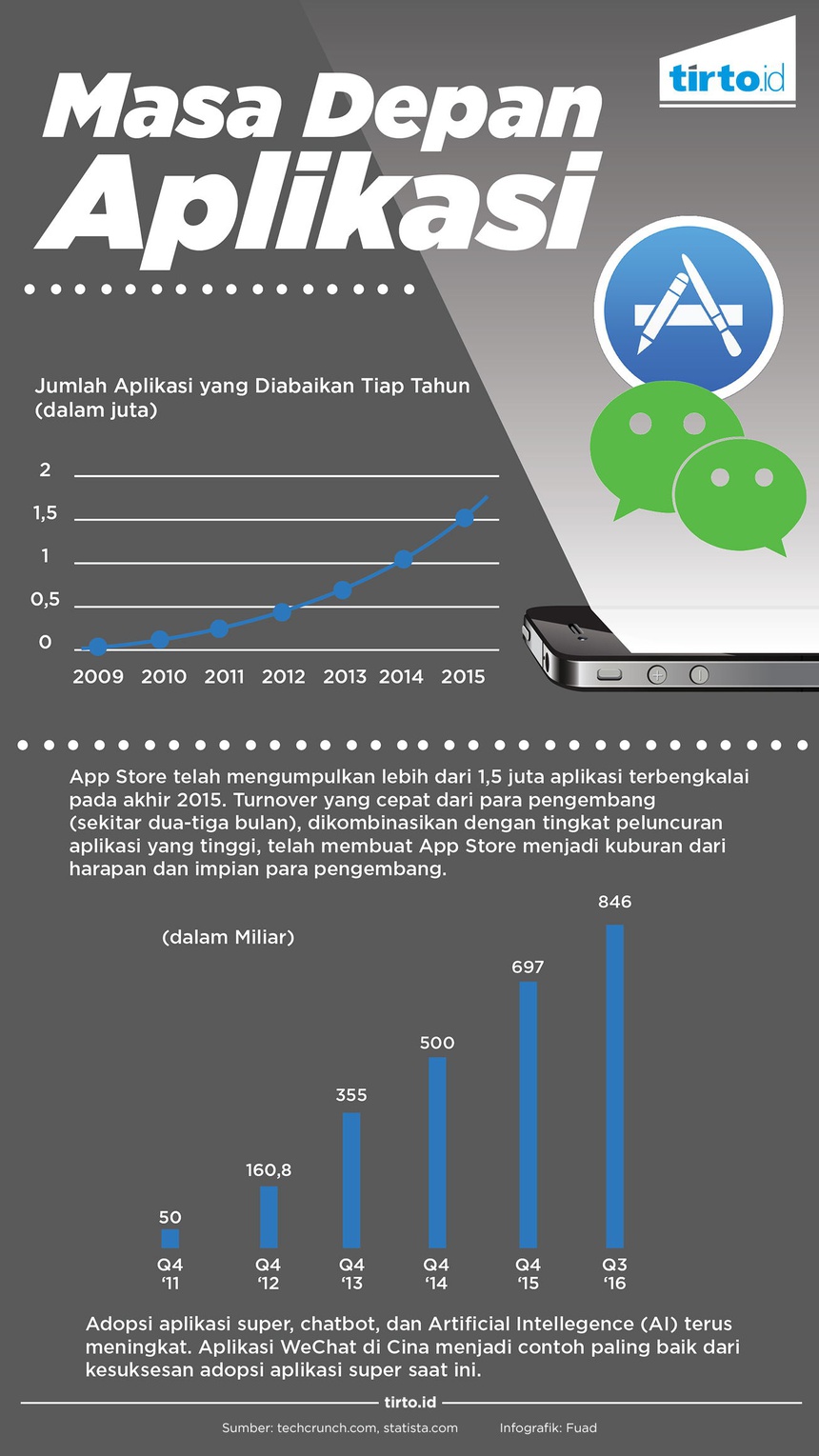 Evolusi Aplikasi pada Gawai Pintar