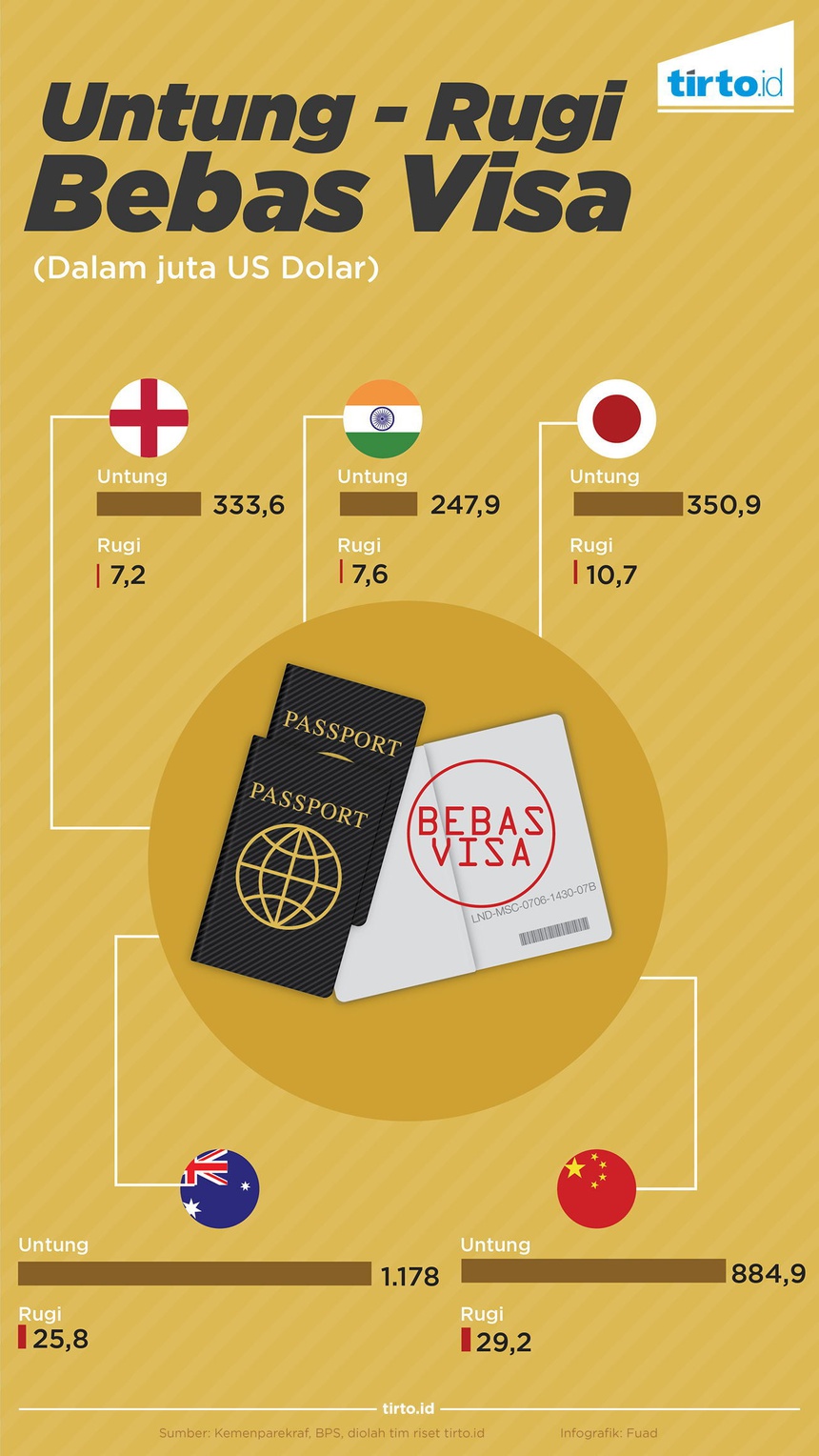 Membedah Faedah Kebijakan Bebas Visa