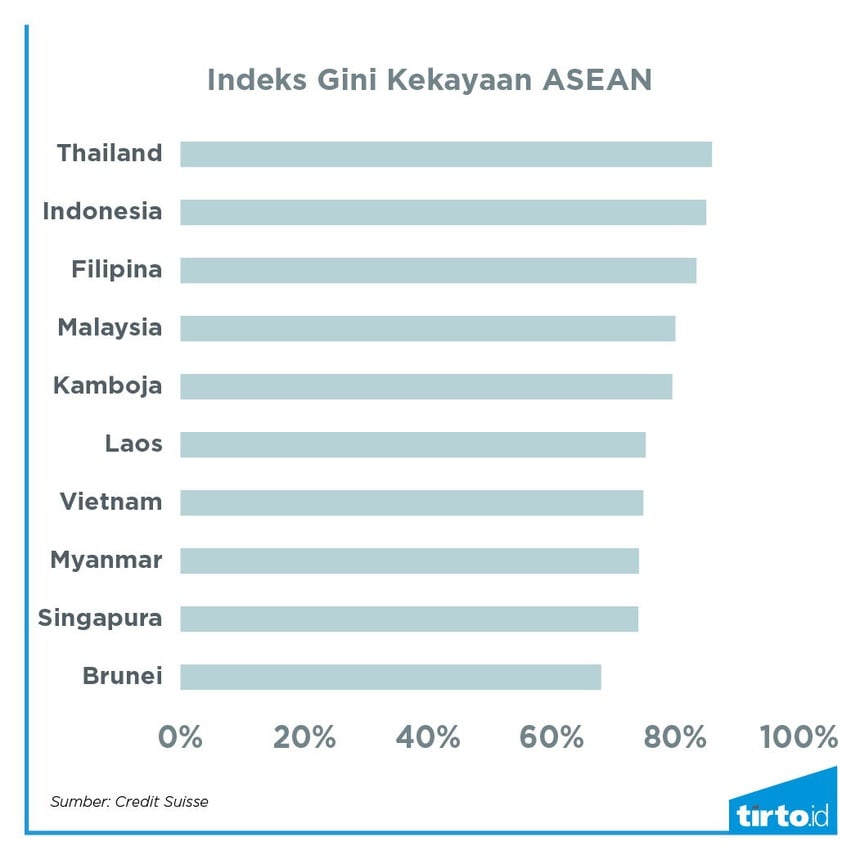 Ketimpangan Kekayaan di Asean, Indonesia Nomor Dua 