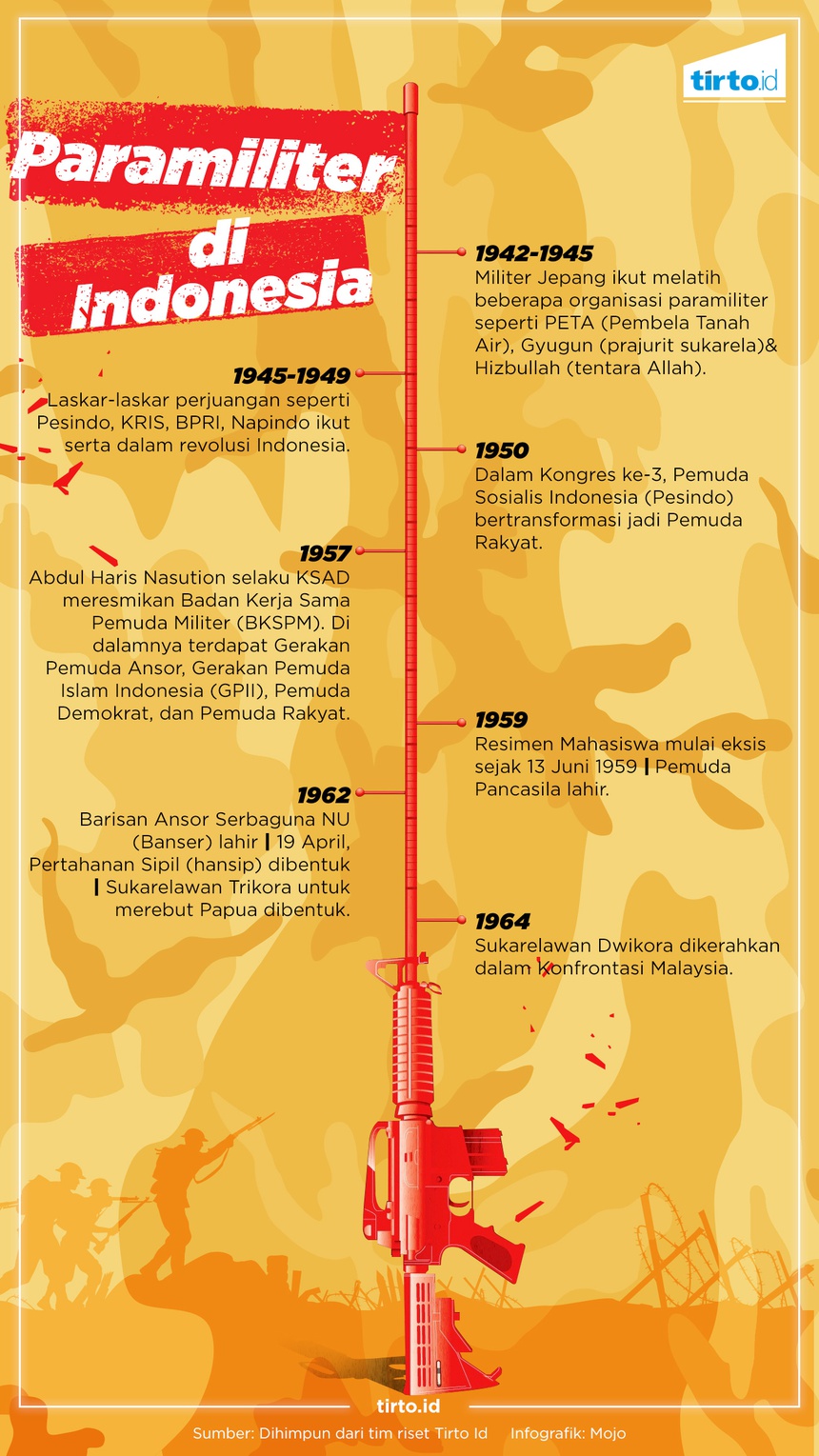 Parade Paramiliter dalam Sejarah Indonesia