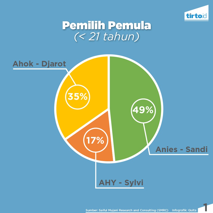Anies Disukai Pemilih Pemula, Massa PDIP-PKS Paling Setia Anies Disukai Pemilih Pemula, Massa PDIP-PKS Paling Setia
