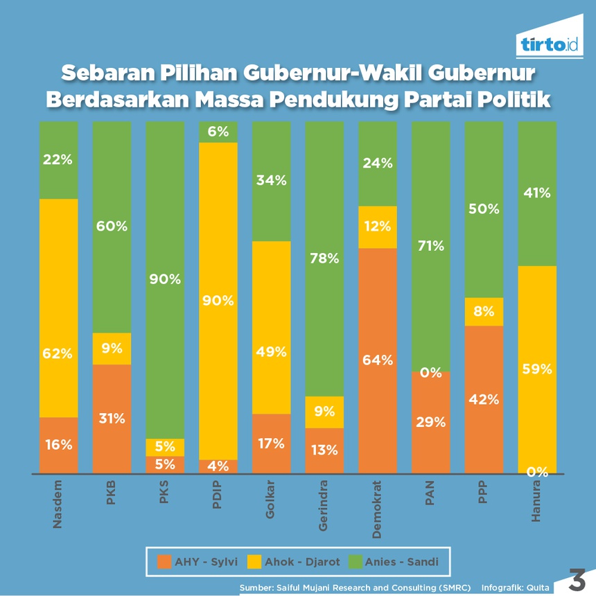 Anies Disukai Pemilih Pemula, Massa PDIP-PKS Paling Setia Anies Disukai Pemilih Pemula, Massa PDIP-PKS Paling Setia