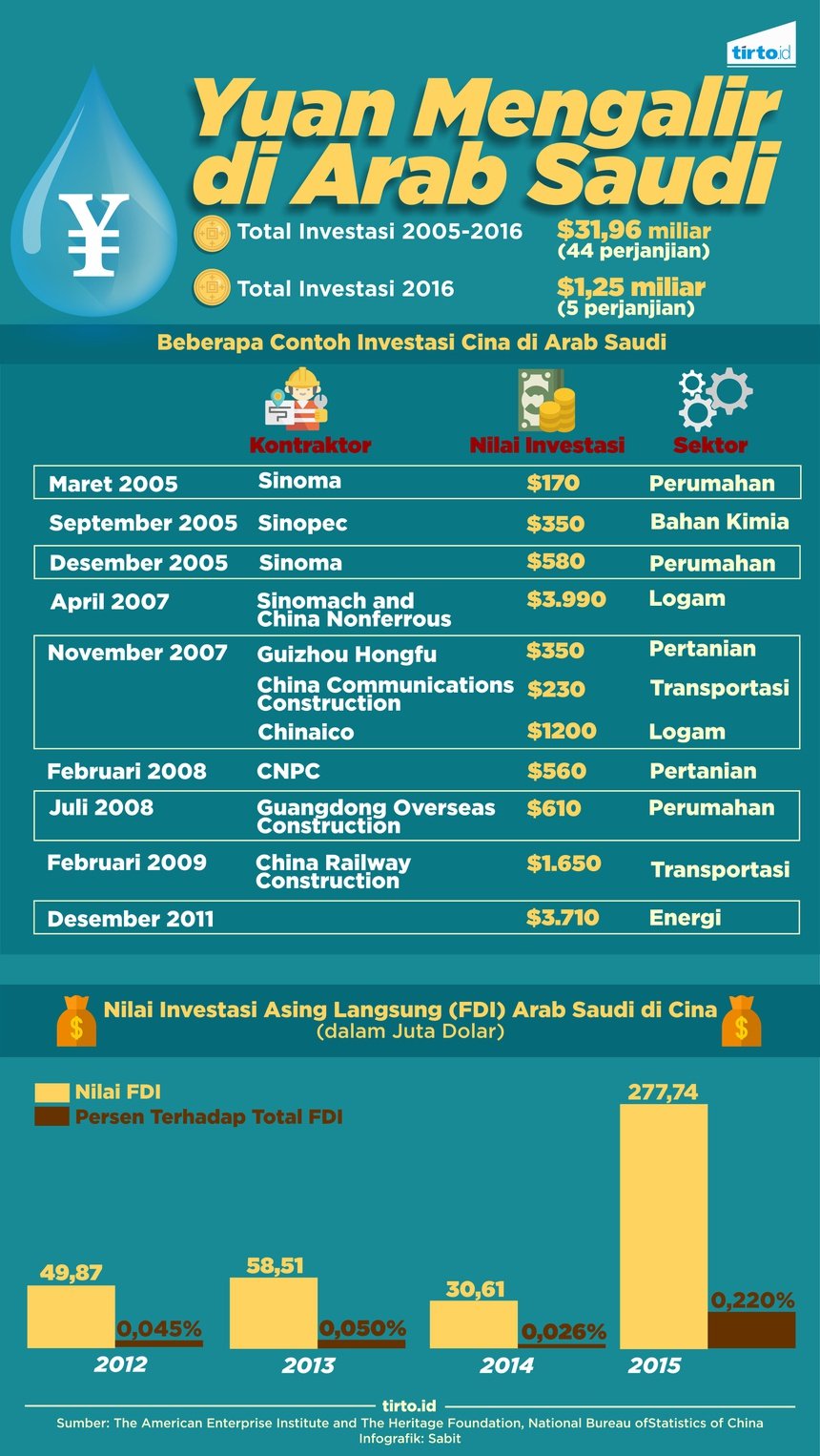 Uang yang Mengakrabkan Cina dan Arab Saudi