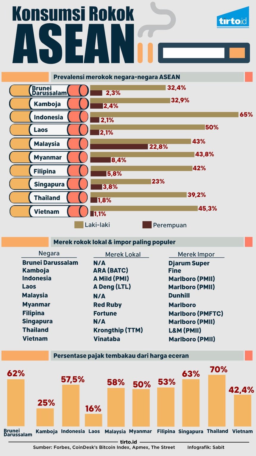 Prestasi Rokok Indonesia di ASEAN - Tirto.ID