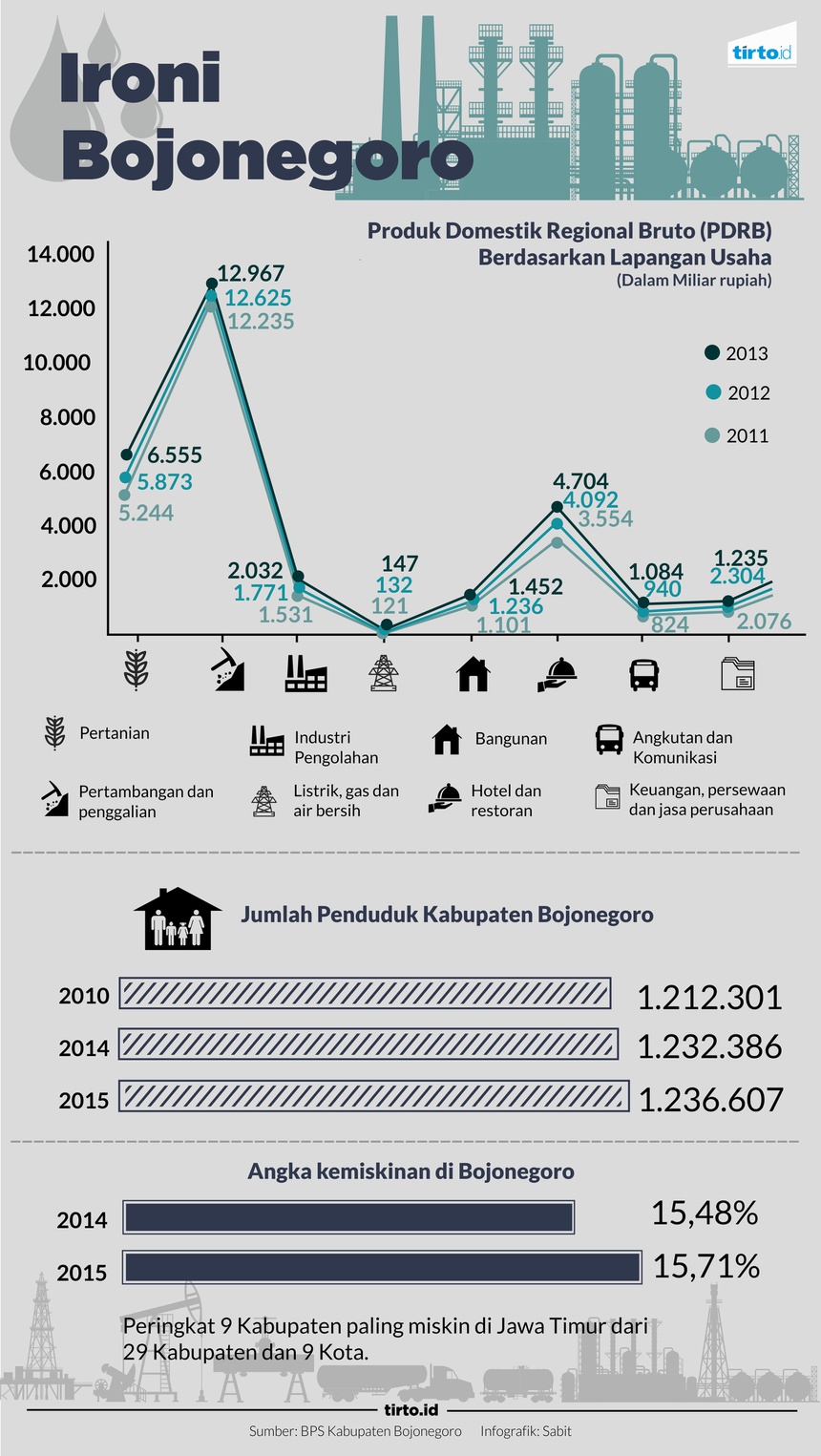 Ironi Bojonegoro