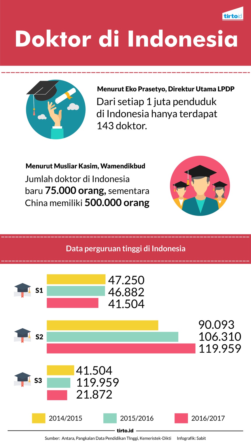 Jumlah Doktor di Indonesia Tak Sebanding Jumlah Penduduknya