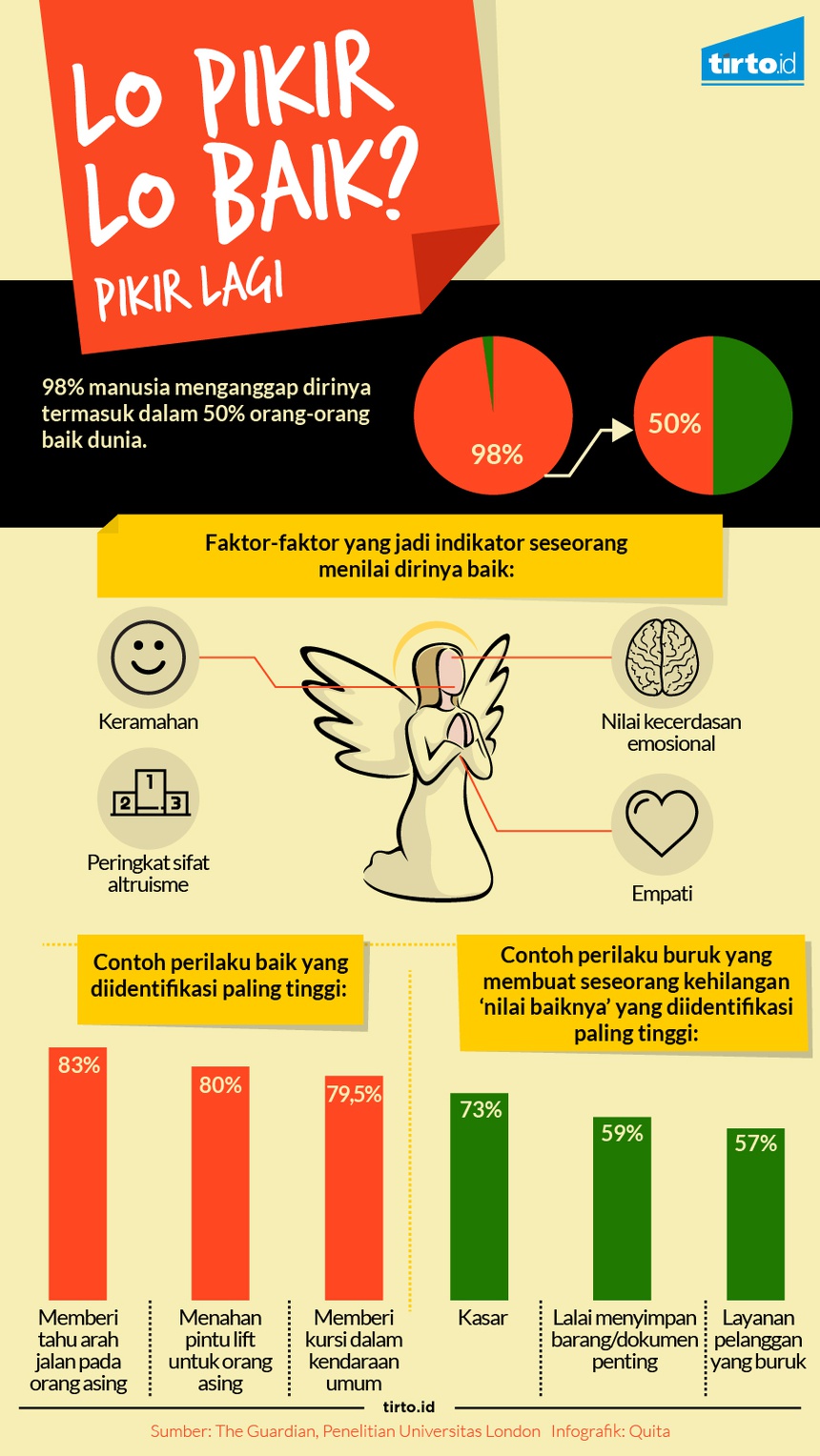 Manusia Kerap Berpikir Dirinya Lebih Baik daripada Aslinya