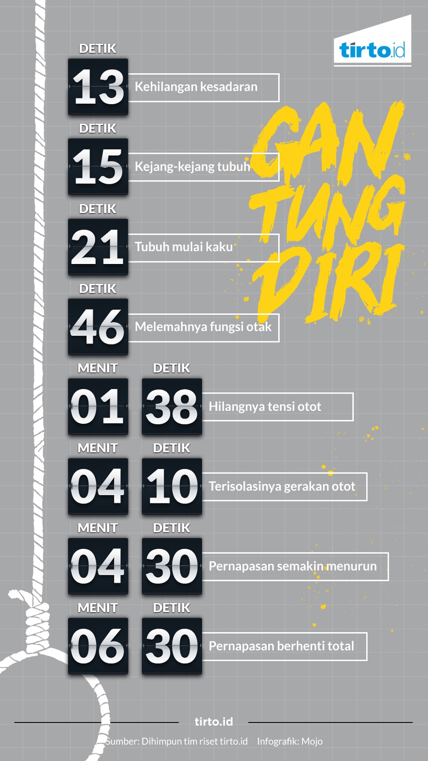 Reaksi Organ-Organ Tubuh Saat Gantung Diri 