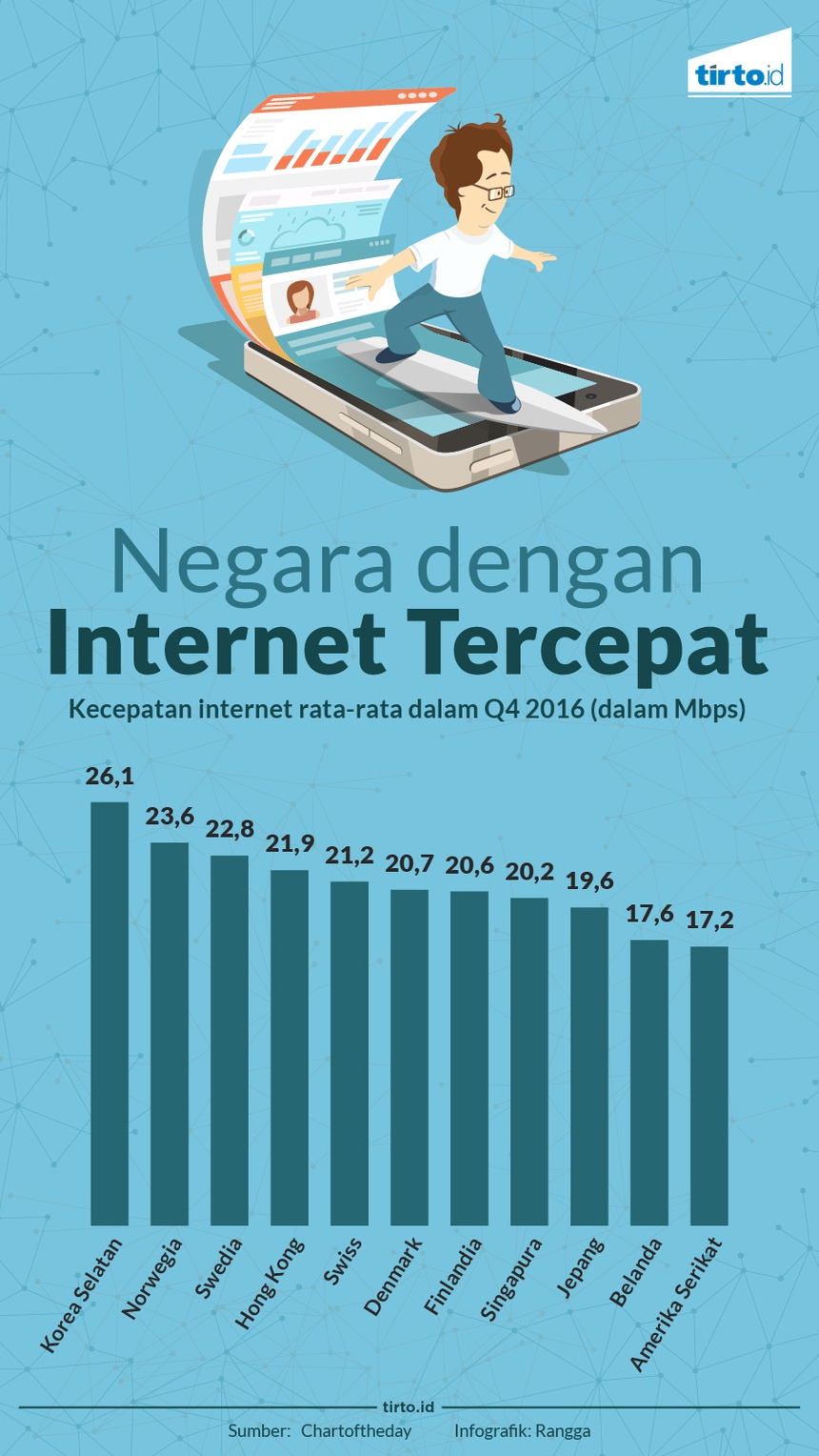 Kecepatan Internet Korea Selatan yang Belum Terkalahkan Kecepatan Internet Korea Selatan yang Belum Terkalahkan