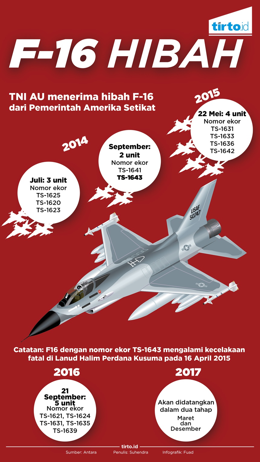 Latar Belakang Hibah F-16 dari Amerika untuk Indonesia