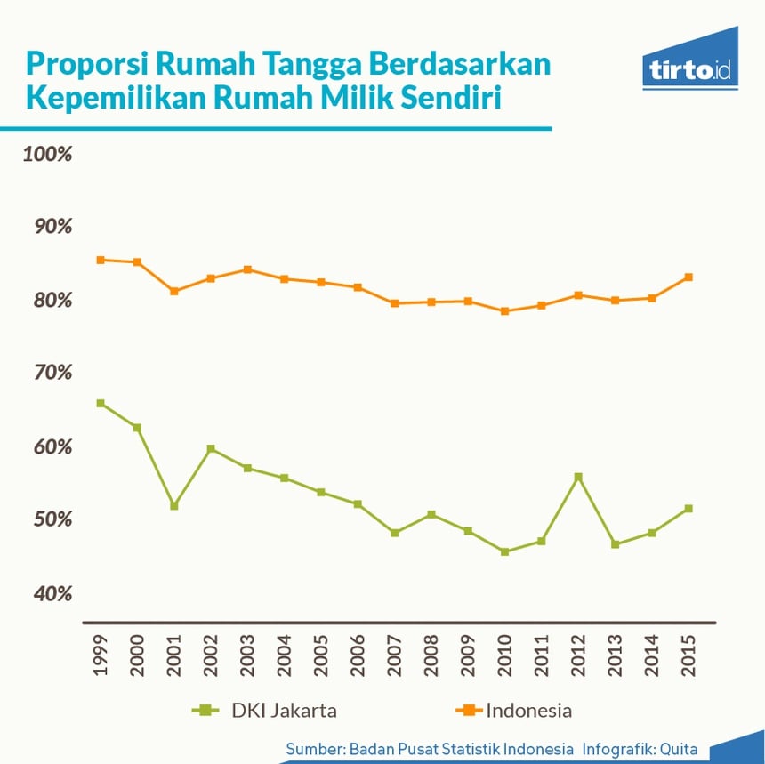 Menguji Ucapan Anies Soal Harga Rumah Rp350 Juta di DKI Menguji Ucapan Anies Soal Harga Rumah Rp350 Juta di DKI