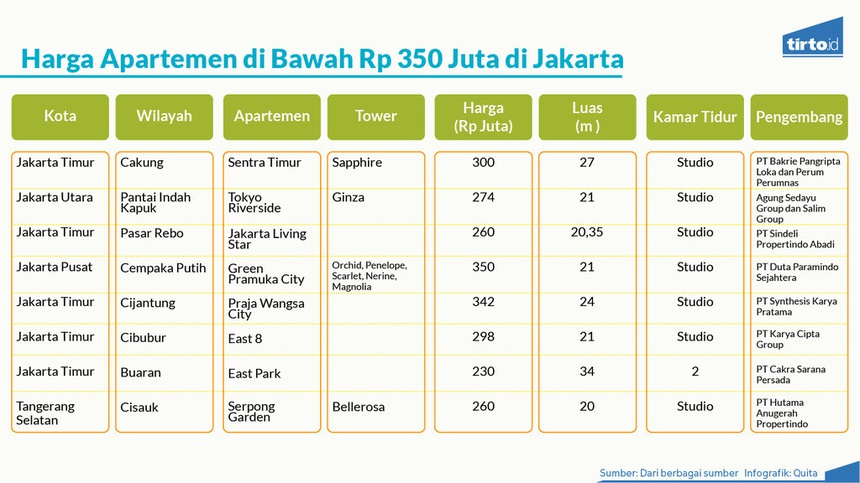 Menguji Ucapan Anies Soal Harga Rumah Rp350 Juta di DKI Menguji Ucapan Anies Soal Harga Rumah Rp350 Juta di DKI