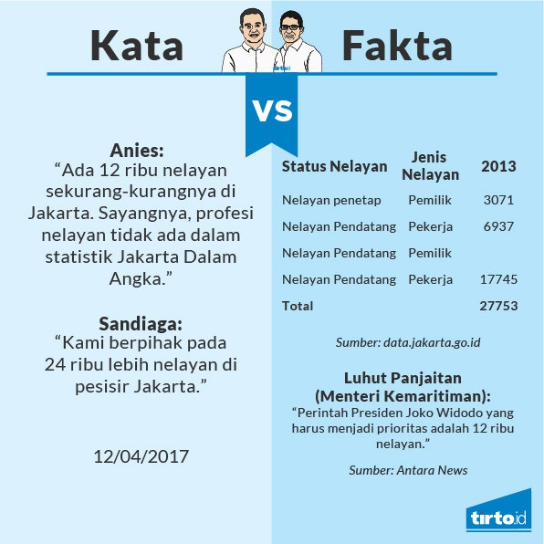 Anies dan Sandi Tak Kompak Soal Jumlah Nelayan Jakarta