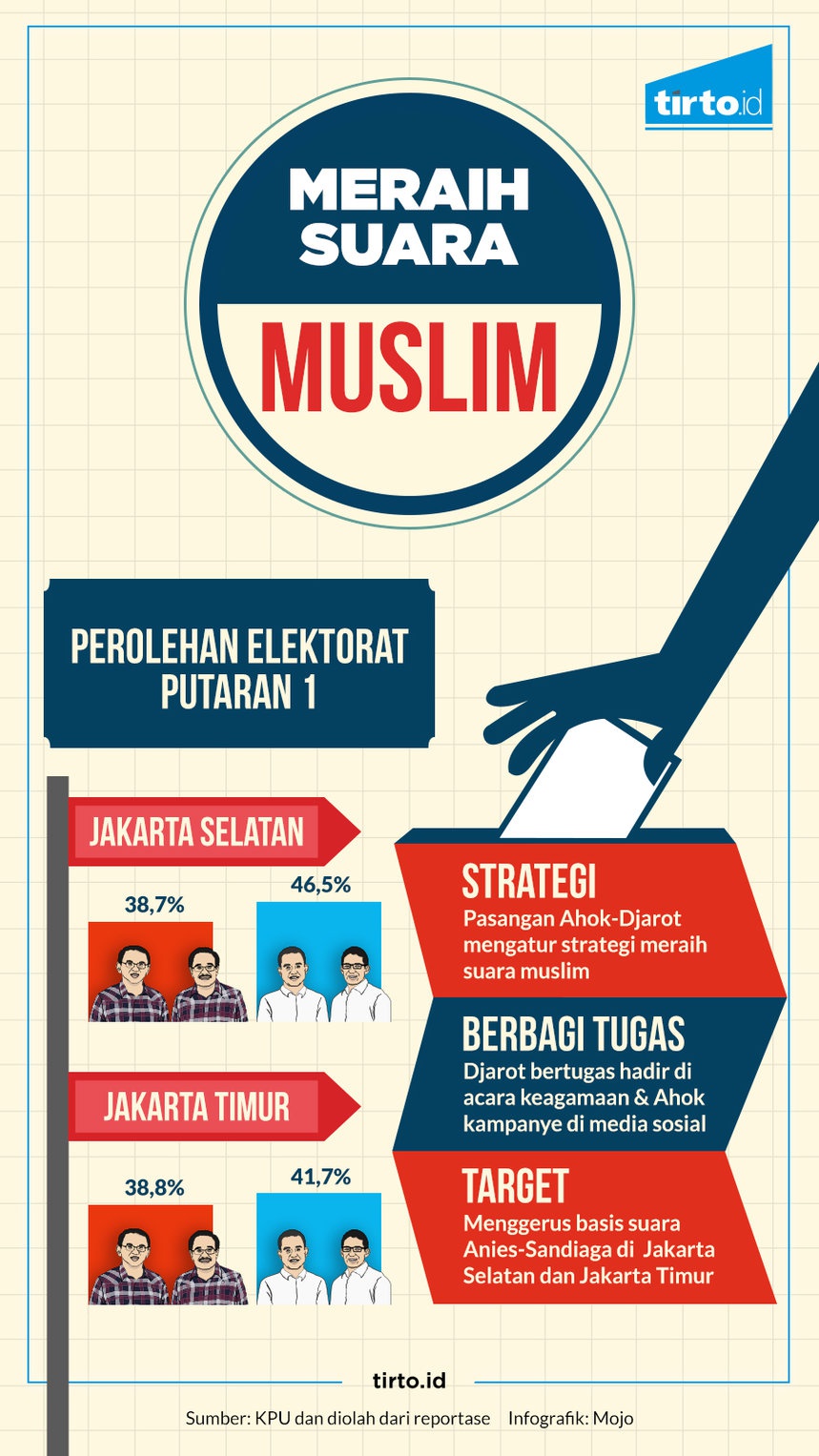 Ahok-Djarot Menjaring Pemilih Muslim di Putaran Kedua