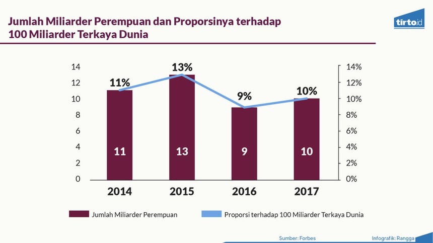 Perempuan Hanya Mewakili 10 Persen Miliarder Dunia