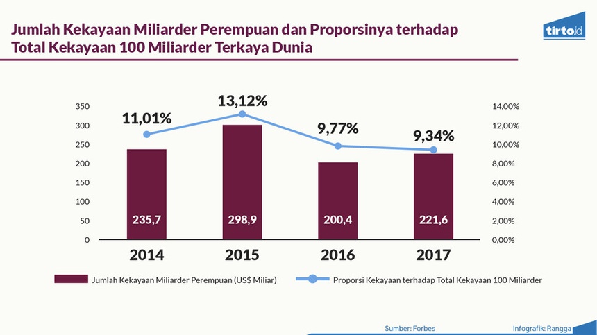 Perempuan Hanya Mewakili 10 Persen Miliarder Dunia