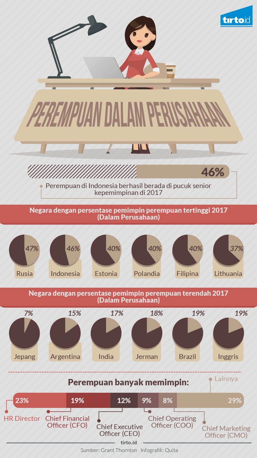 Lompatan Perempuan Indonesia di Pucuk Perusahaan Lompatan Perempuan Indonesia di Pucuk Perusahaan