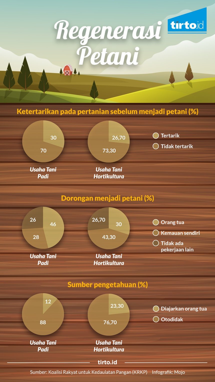 Regenerasi Petani - Infografik Tirto.ID - Tirto.ID