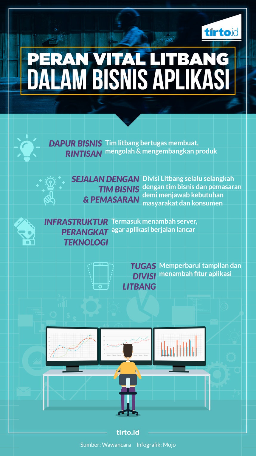 Go-Jek Membangun Pusat Litbang di India. Apa Masalahnya?