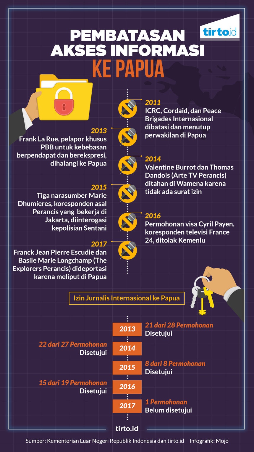 Perayaan Kebebasan Pers di Jakarta, Gelap di Papua