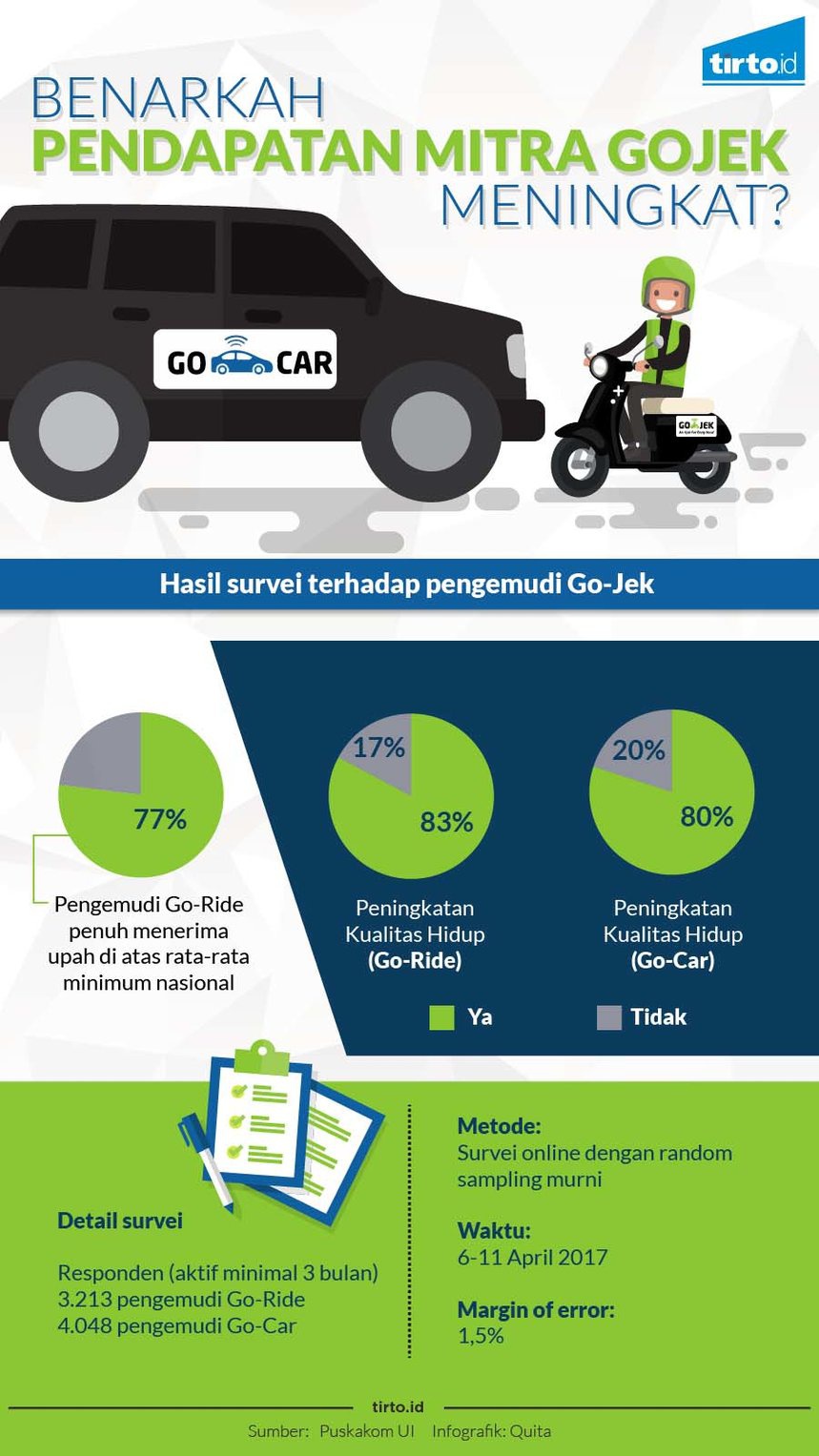 Benarkah Kualitas Hidup Mitra Gojek Meningkat? Benarkah Kualitas Hidup Mitra Gojek Meningkat?