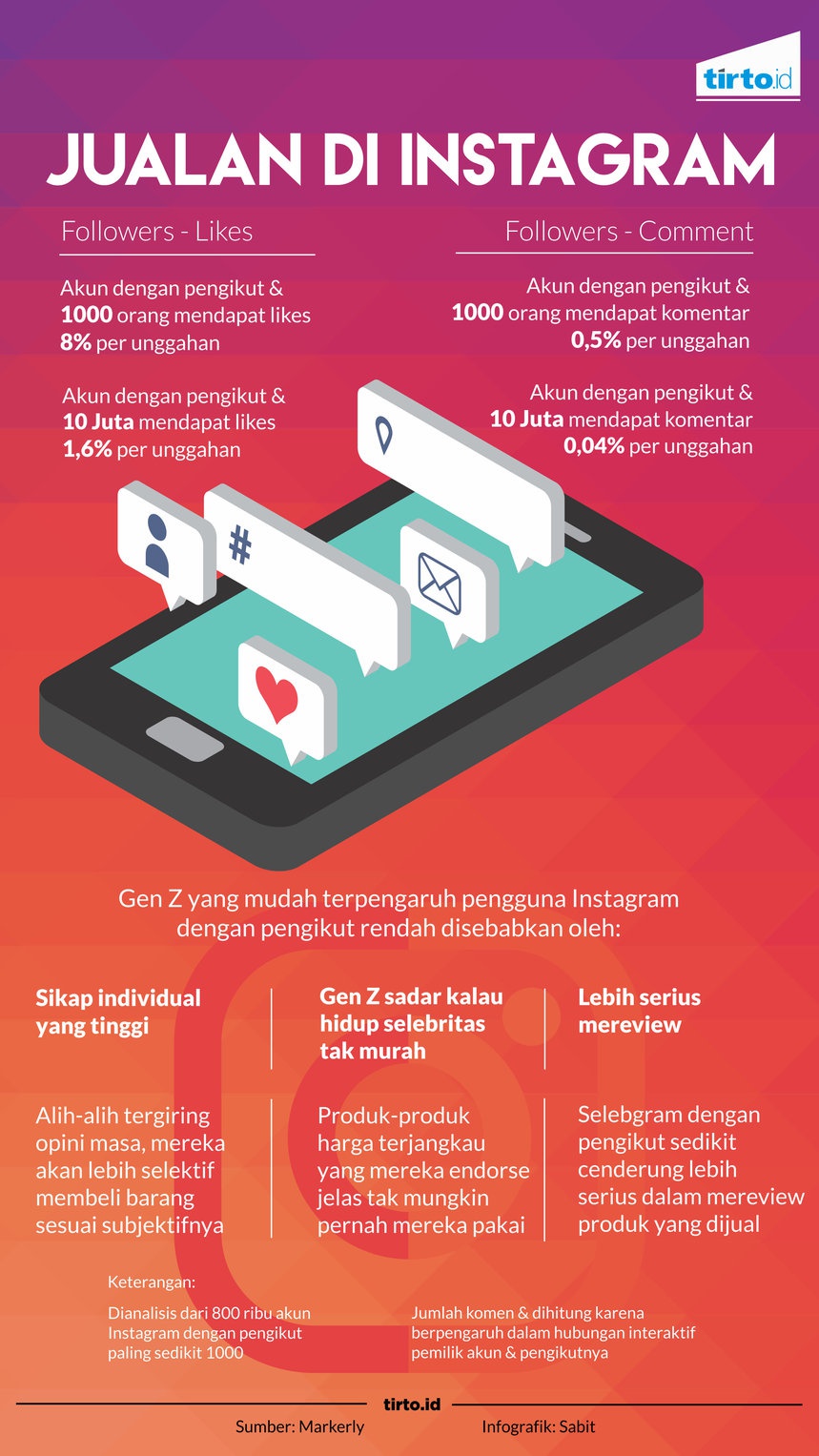Memasarkan Lewat Selebgram Berpengikut Sedikit Lebih Ampuh Memasarkan Lewat Selebgram Berpengikut Sedikit Lebih Ampuh