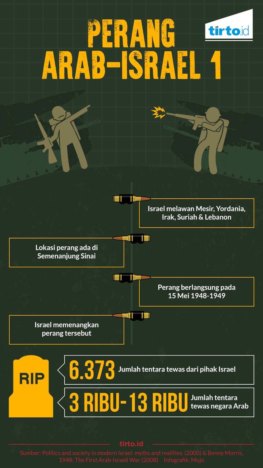 Israel Diperangi Negara-Negara Arab dan Menang