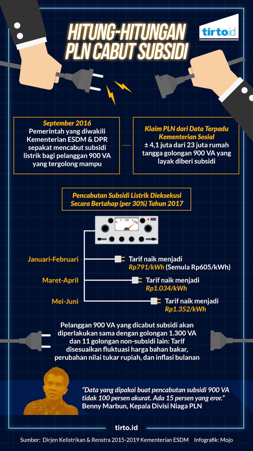 Disengat Tarif Listrik Nonsubsidi