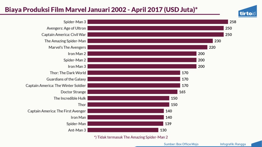 Film Fantasi Paling Diminati dan Panen Pundi Uang Film Fantasi Paling Diminati dan Panen Pundi Uang