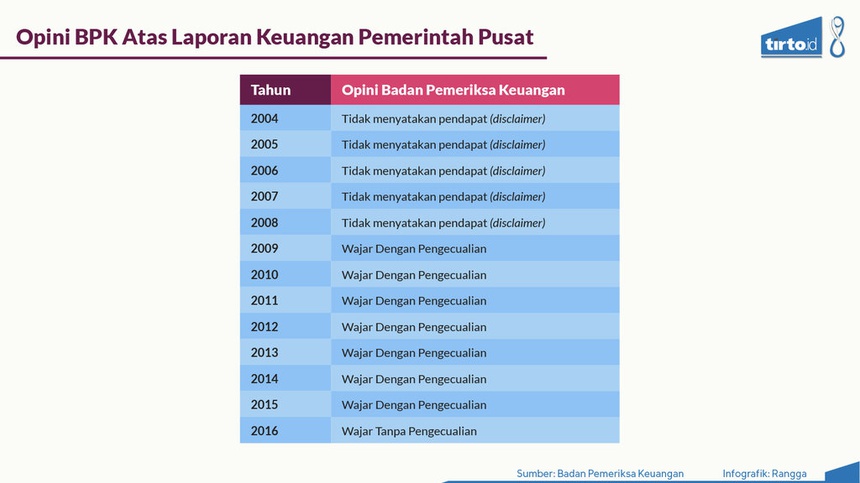 keuangan daerah laporan Laporan Jokowi Keuangan Rekor Era Opini WTP Menyoroti