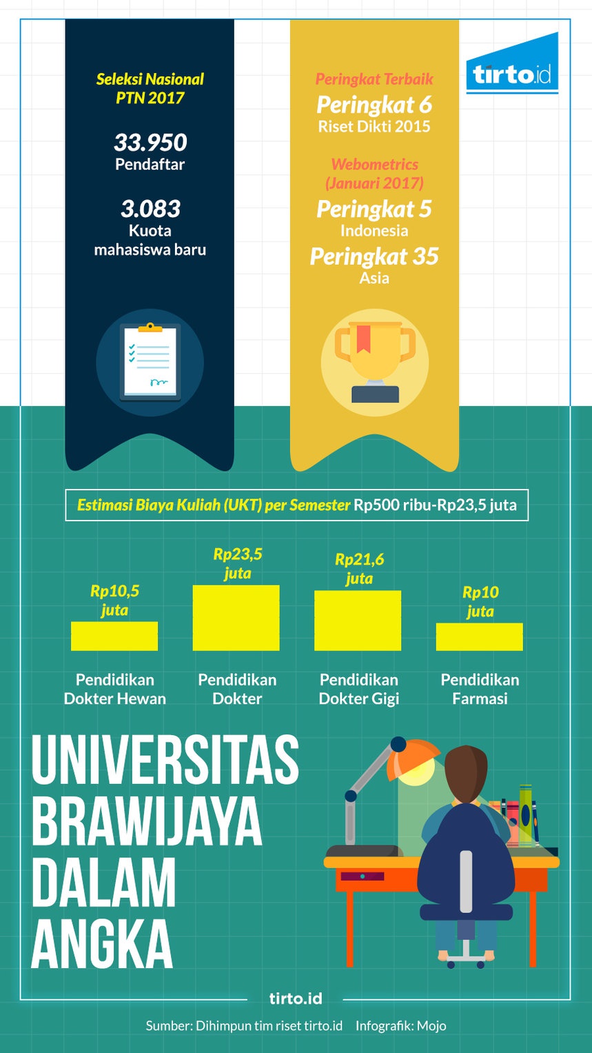 Universitas Brawijaya: Banyak Peminat, Uang Kuliah Mahal - Tirto.ID Universitas Brawijaya: Banyak Peminat, Uang Kuliah Mahal - Tirto.ID