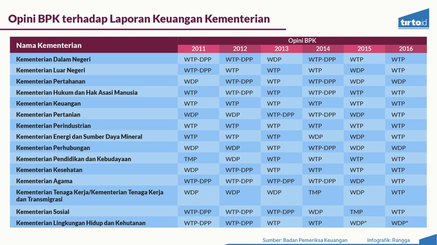 WTP Bukan Jaminan Bebas Korupsi - Tirto.ID