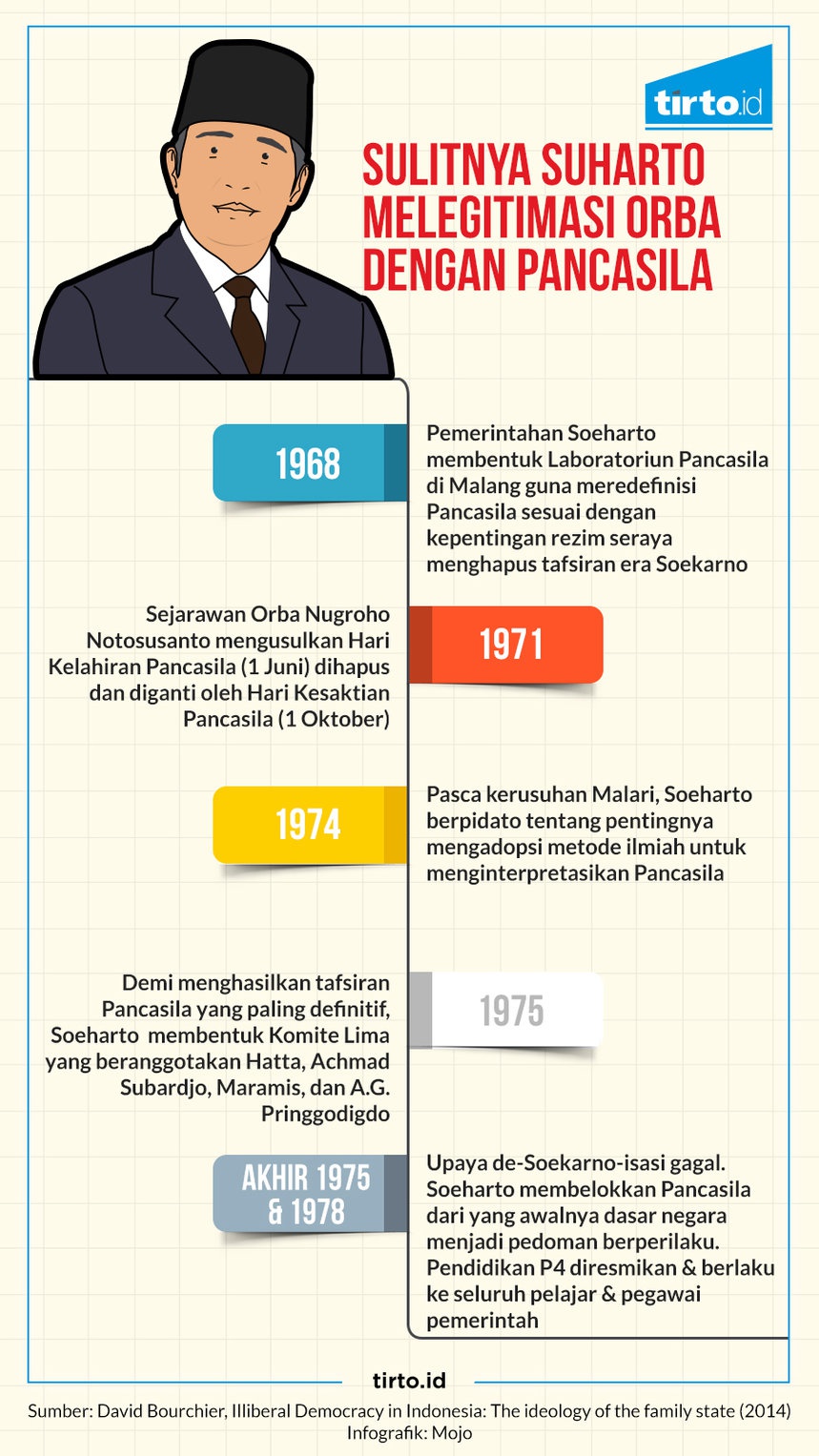 Upaya Soeharto Mengklaim Pancasila dari Sukarno