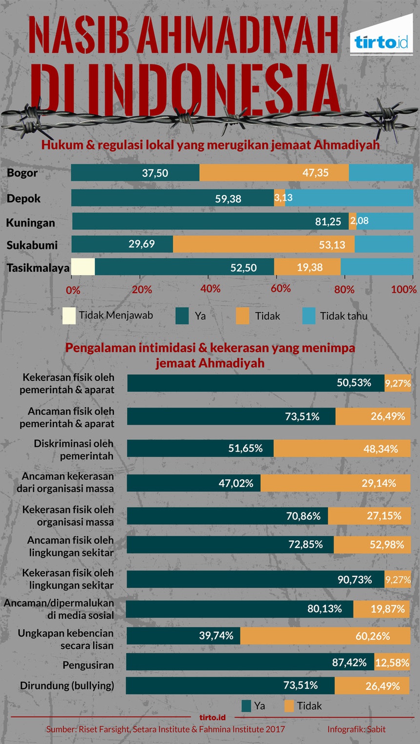 Tekanan Kelompok Intoleran Memicu Represi Pada Ahmadiyah