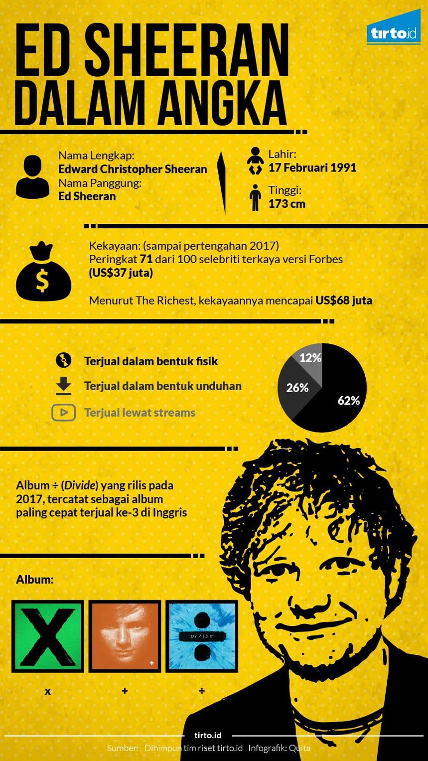 Ketenaran Ed Sheeran dan Calo Tiket yang Menyertai Konsernya Ketenaran Ed Sheeran dan Calo Tiket yang Menyertai Konsernya