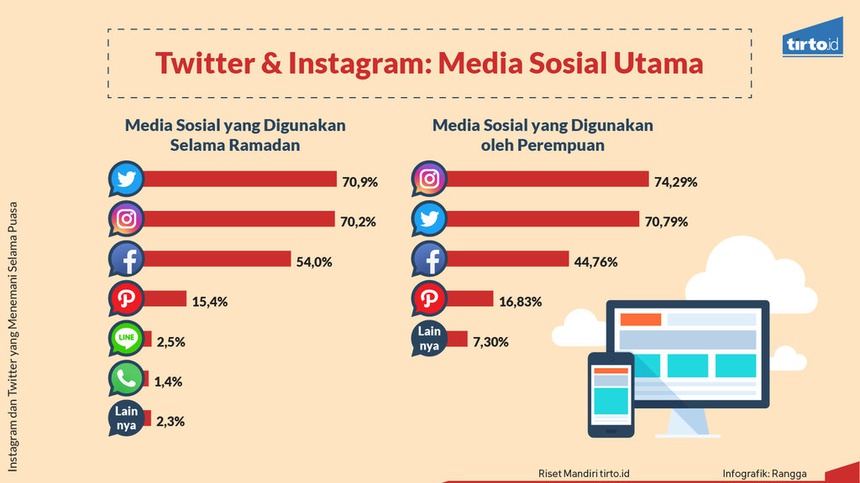 Instagram dan Twitter yang Menemani Selama Puasa - Tirto.ID