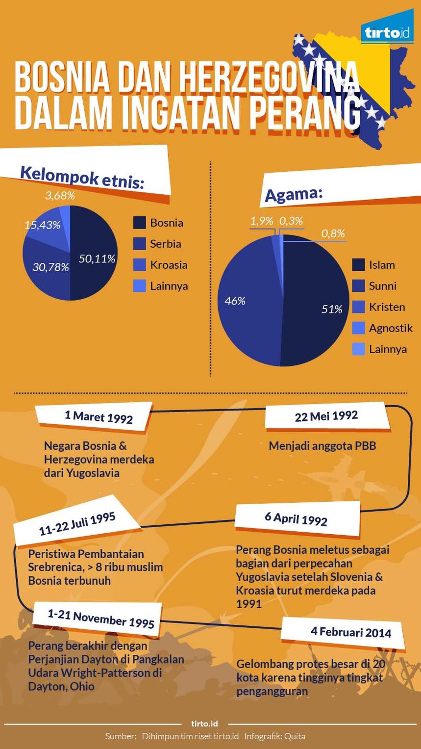 Bosnia-Herzegovina, Perang, dan Pengakuan Dosa Bosnia-Herzegovina, Perang, dan Pengakuan Dosa
