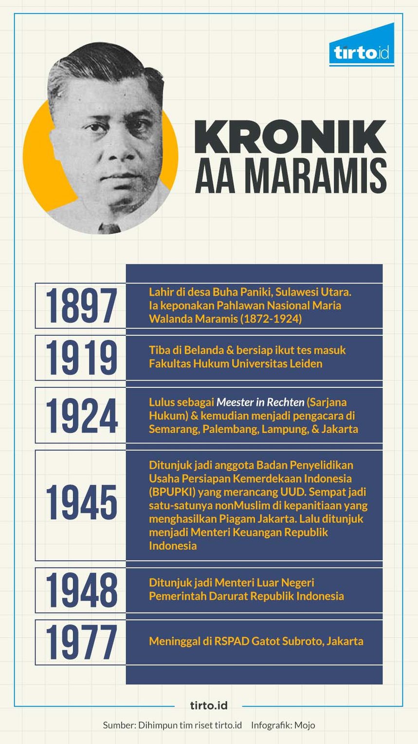 Kisah A.A. Maramis dari Minahasa di Seputar Piagam Jakarta